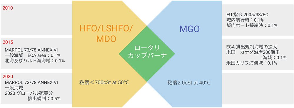 MGO燃料切り替えユニット