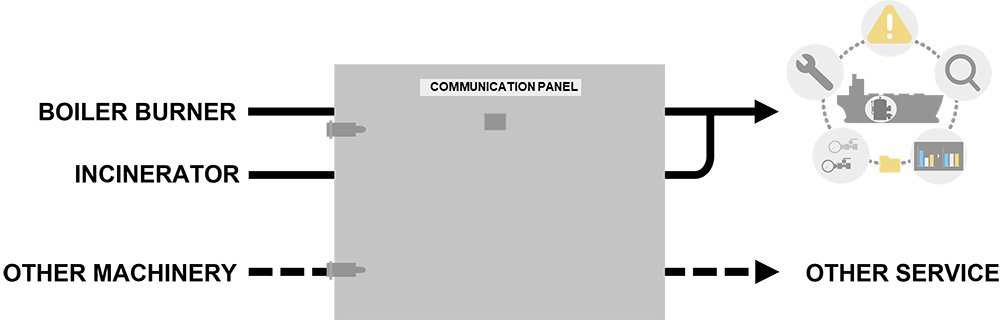 Data Collection and Forwarding