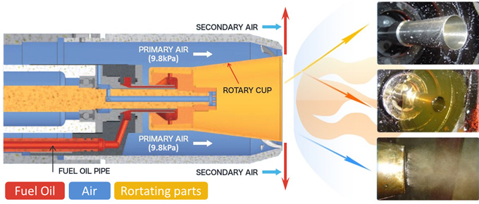 Structure of Rotary Cup Burner